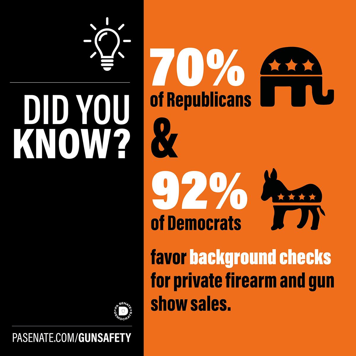 Did you know? 70% of Republicans & 92% of Democrats favor background checks for private firearm and gun show sales.