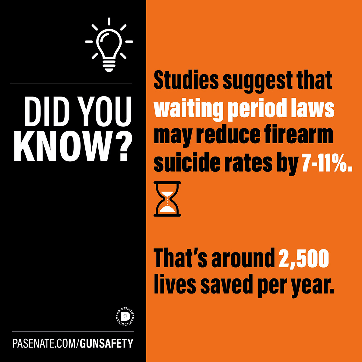 Did you know? Studies suggest that waiting periods laws may reduce firearm suicide rates by 7-11%.