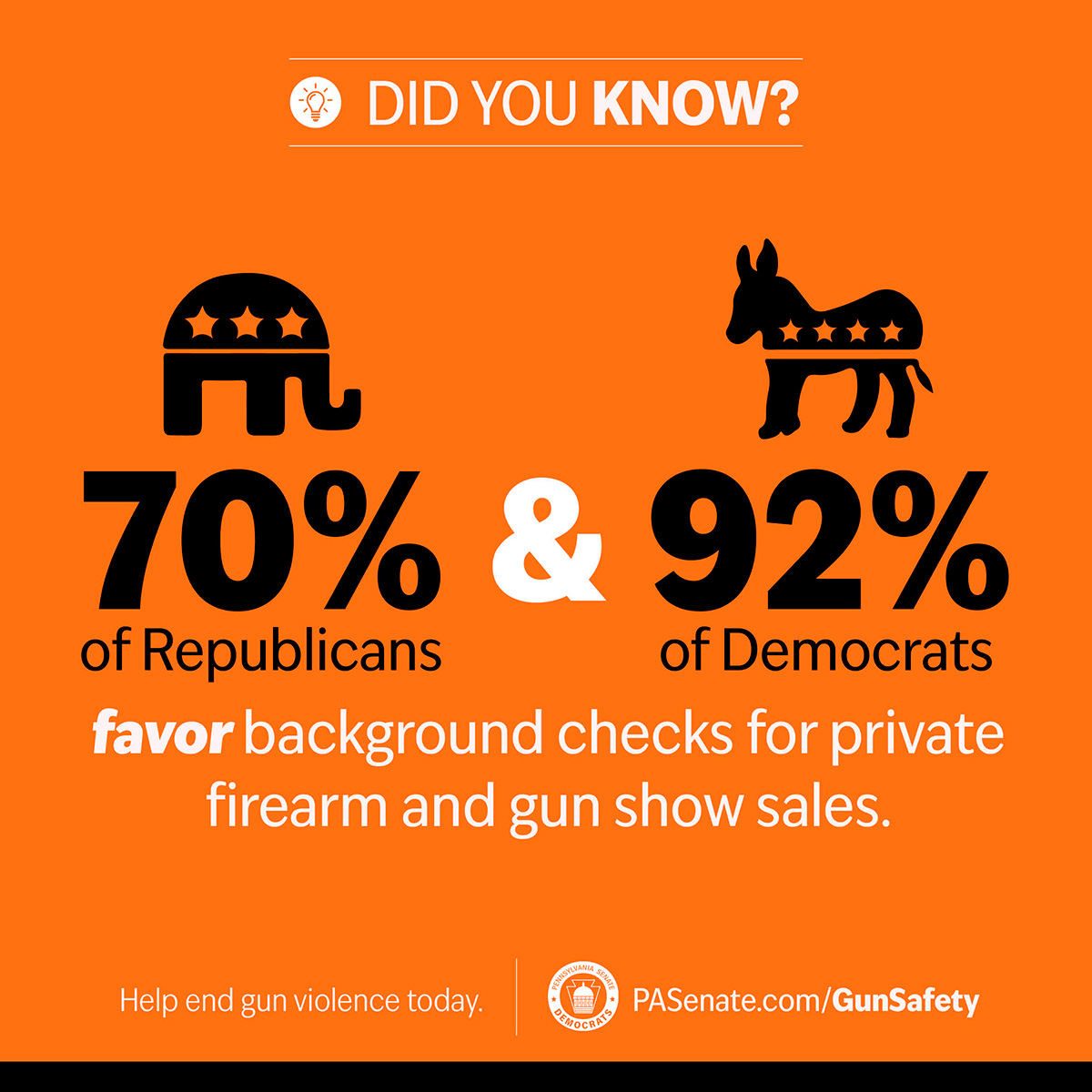Did you know? 70% of Republicans & 92% of Democrats favor background checks for private firearm and gun show sales.