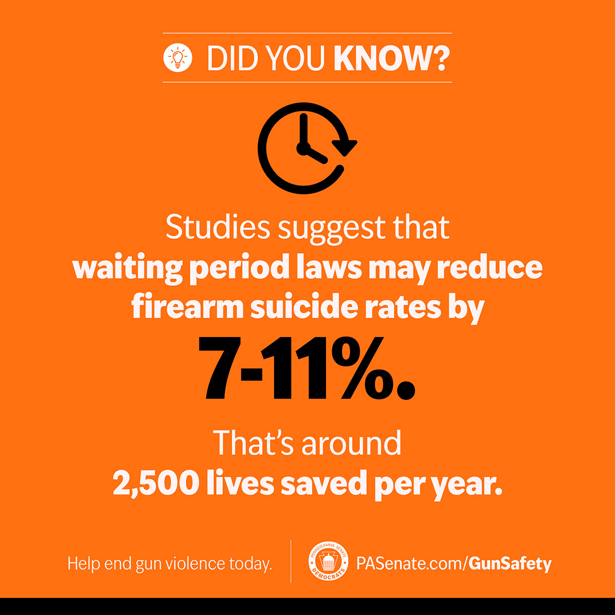 Did you know? Studies suggest that waiting periods laws may reduce firearm suicide rates by 7-11%.